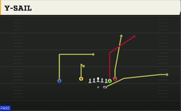 Arizona State Offense Gun Doubles Flex Y Off Close Y-sail play diagram
