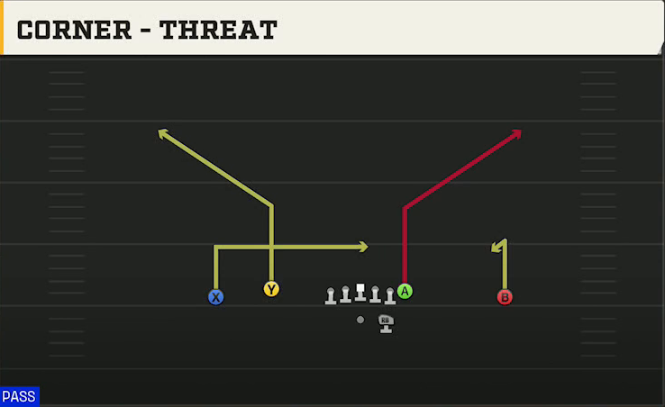 UMass Offense Gun Doubles Flex Corner - Threat play diagram