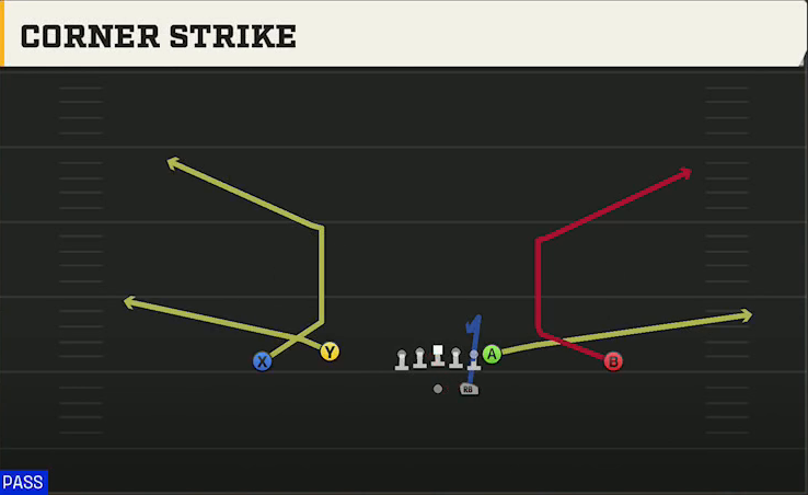 North Carolina Offense Gun Doubles Flex Corner Strike play diagram