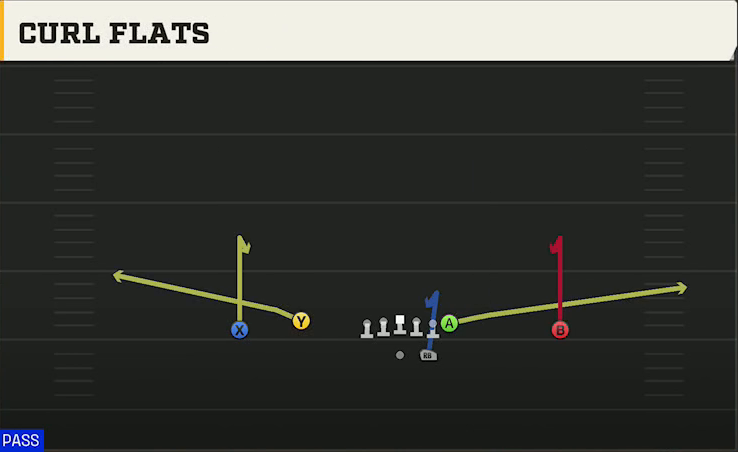 Oklahoma Offense Gun Doubles Flex Curl Flats play diagram
