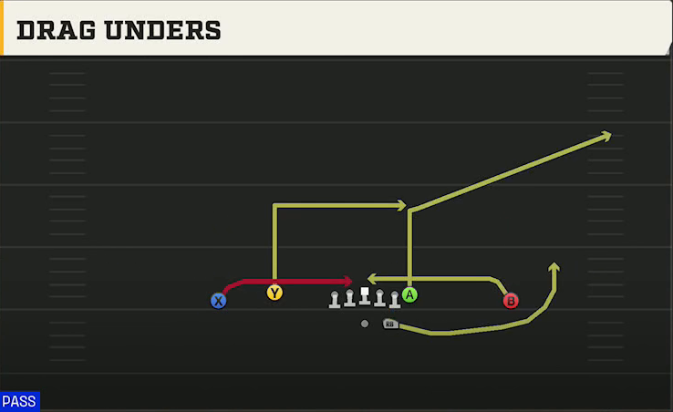Oklahoma Offense Gun Doubles Flex Drag Unders play diagram