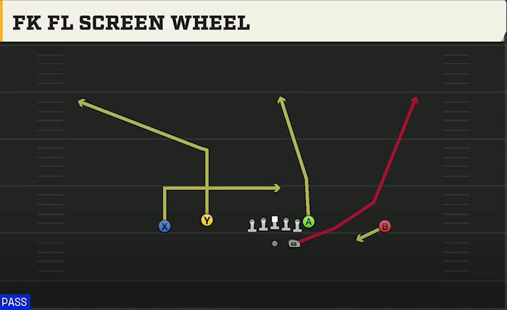 Oklahoma Offense Gun Doubles Flex FK FL Screen Wheel play diagram
