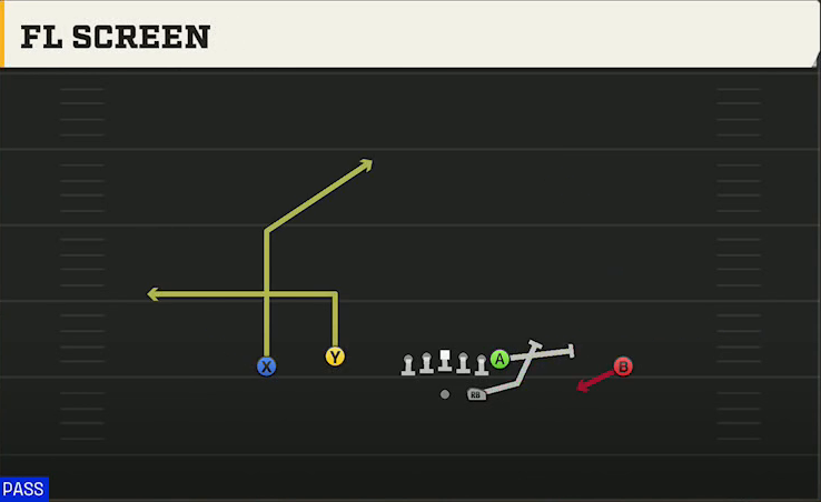 Oklahoma Offense Gun Doubles Flex FL Screen play diagram