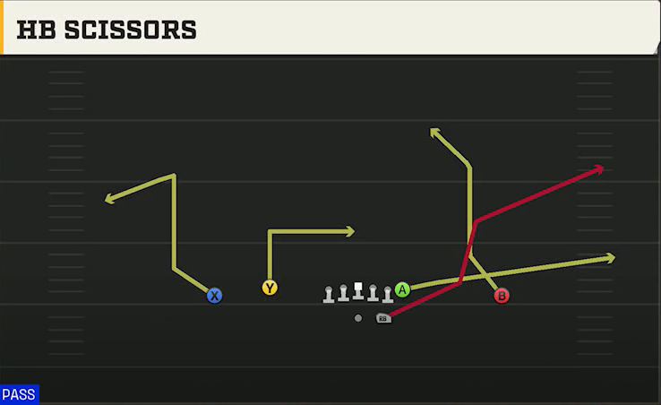 Oklahoma Offense Gun Doubles Flex HB Scissors play diagram