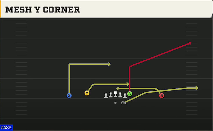 Oklahoma Offense Gun Doubles Flex Mesh Y Corner play diagram