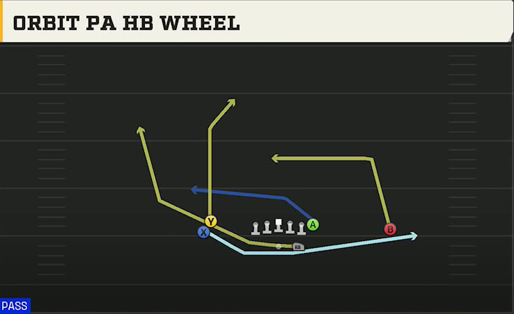 UMass Offense Gun Doubles Flex Orbit PA HB Wheel play diagram