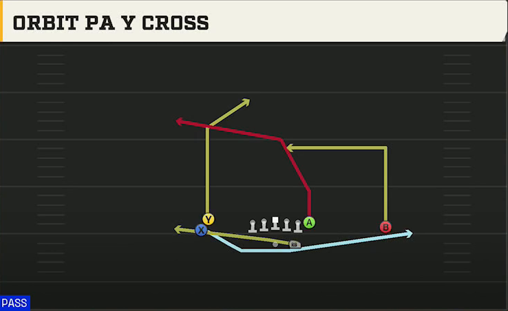 UMass Offense Gun Doubles Flex Orbit PA Y Cross play diagram