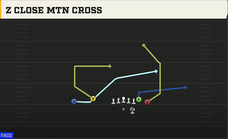 North Carolina Offense Gun Doubles Flex Z Close Mtn Cross play diagram