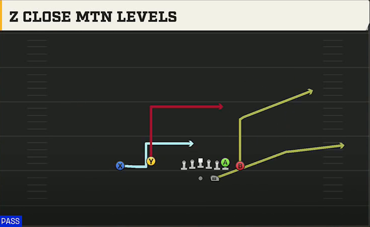 North Carolina Offense Gun Doubles Flex Z Close Mtn Levels play diagram