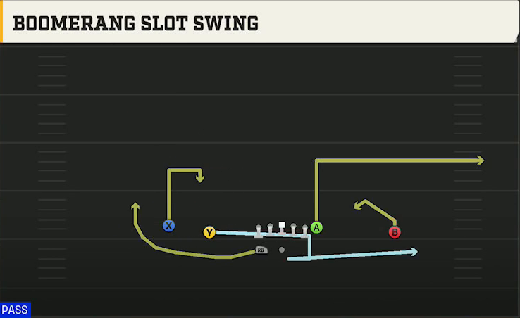 Georgia Tech Offense Gun Doubles HB Wk Boomerang Slot Swing play diagram