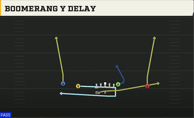 Georgia Tech Offense Gun Doubles HB Wk Boomerang Y Delay play diagram