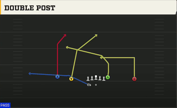UCLA Offense Gun Doubles HB Wk Double Post play diagram