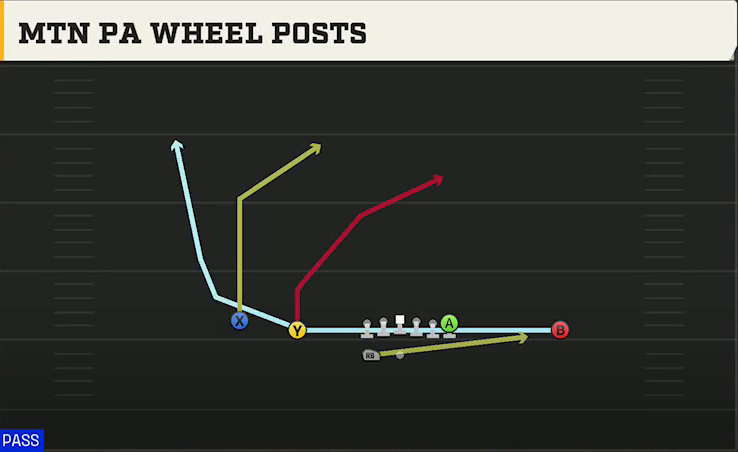 UCLA Offense Gun Doubles HB Wk Mtn PA Wheel Posts play diagram