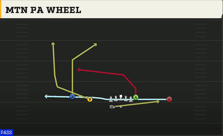Northwestern Offense Gun Doubles HB Wk Mtn PA Wheel play diagram
