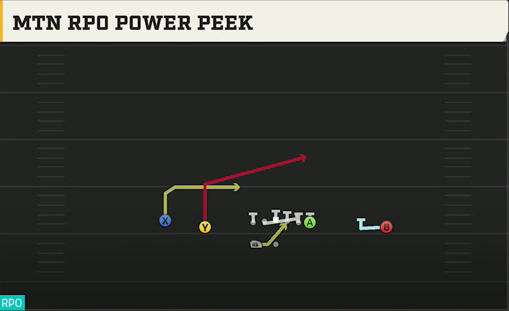 UCLA Offense Gun Doubles HB Wk Mtn RPO Power Peek play diagram