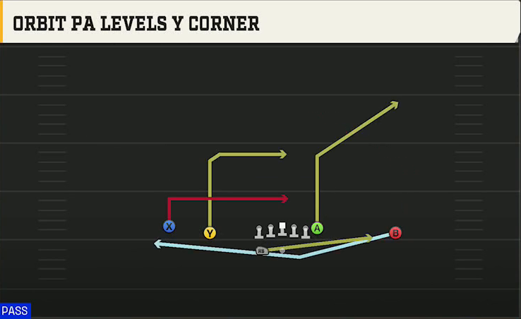 Florida Offense Gun Doubles HB Wk Orbit PA Levels Y Corner play diagram