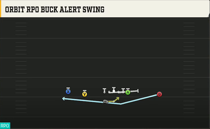 Florida Offense Gun Doubles HB Wk Orbit RPO Buck Alert Swing play diagram