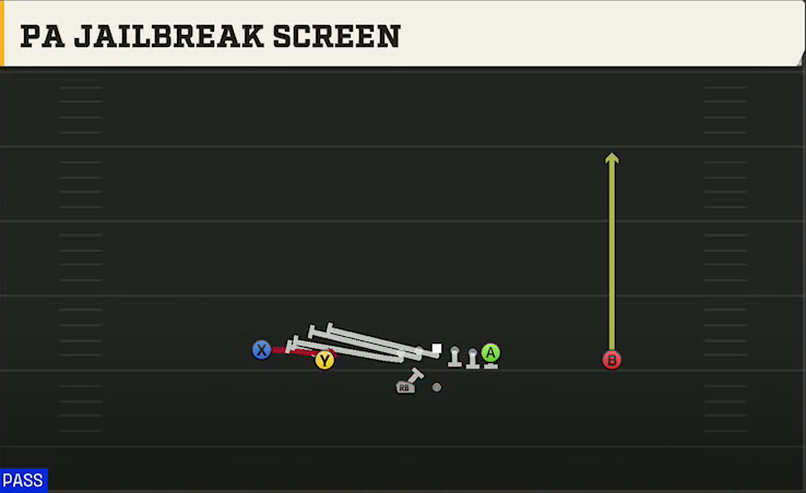 UCLA Offense Gun Doubles HB Wk PA Jailbreak Screen play diagram