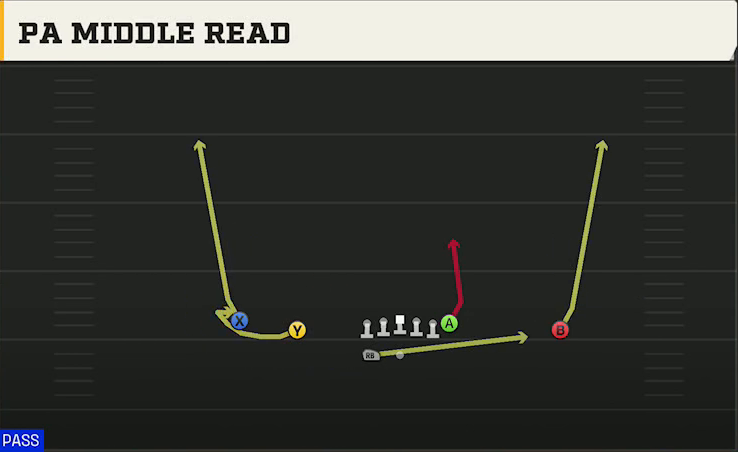 Northwestern Offense Gun Doubles HB Wk PA Middle Read play diagram