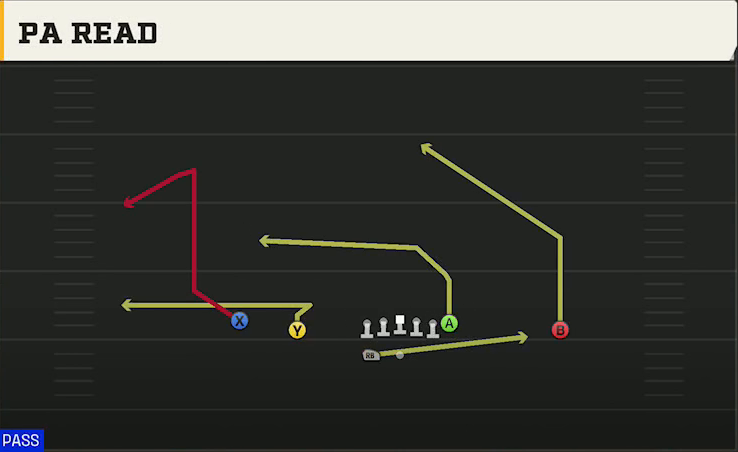 Georgia State Offense Gun Doubles HB Wk PA Read play diagram