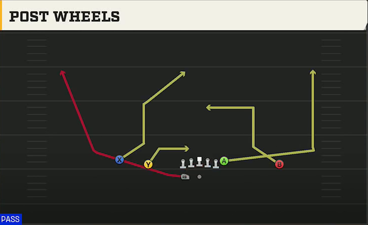 TCU Offense Gun Doubles HB Wk Post Wheels play diagram
