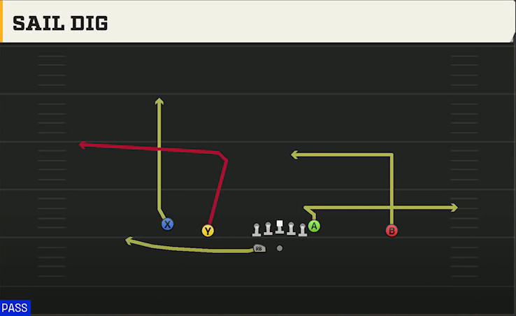 Georgia Tech Offense Gun Doubles HB Wk Sail Dig play diagram