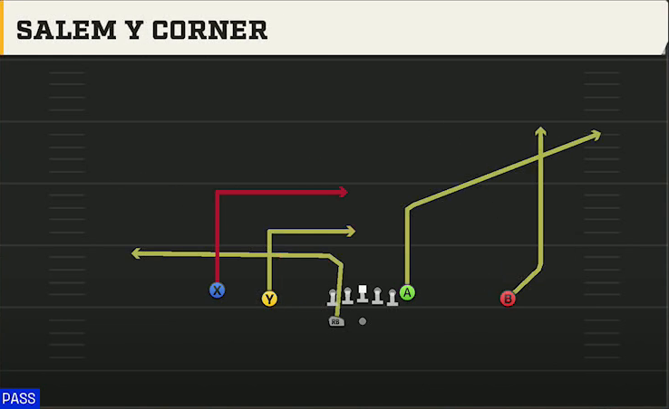 Florida Offense Gun Doubles HB Wk Salem Y Corner play diagram
