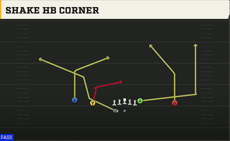Bowling Green Offense Gun Doubles HB Wk Shake HB Corner play diagram