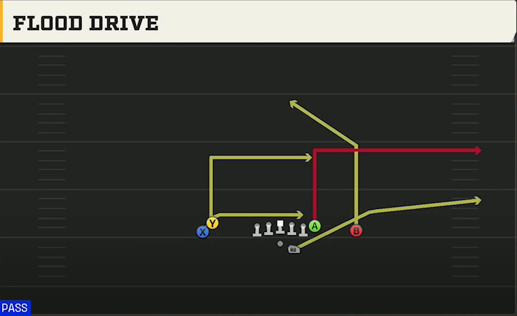 Iowa State Offense Gun Doubles Hip Flood Drive play diagram