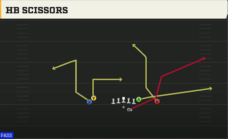 Iowa State Offense Gun Doubles Hip HB Scissors play diagram