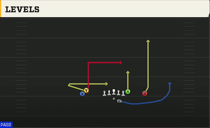 Iowa State Offense Gun Doubles Hip Levels play diagram