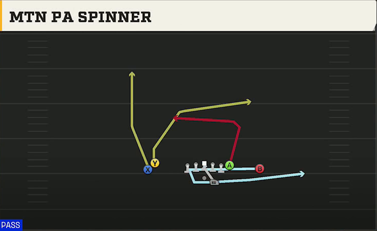 Tulsa Offense Gun Doubles Hip Mtn PA Spinner play diagram