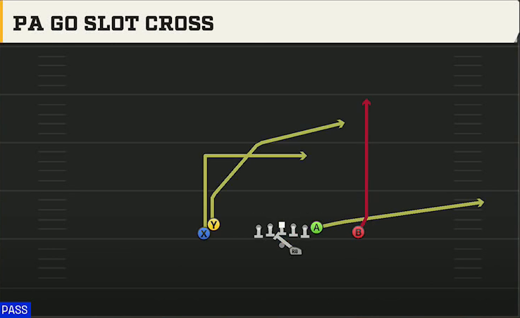Iowa State Offense Gun Doubles Hip PA Go Slot Cross play diagram