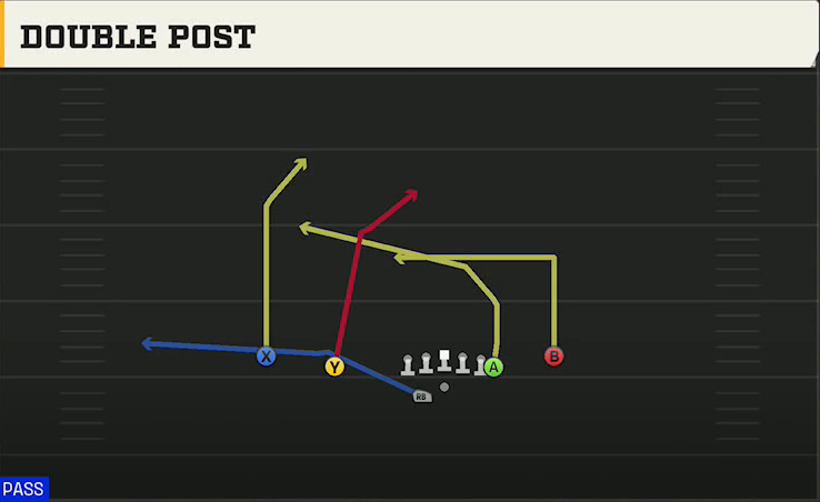 Indiana Offense Gun Doubles Off Close Wk Double Post play diagram
