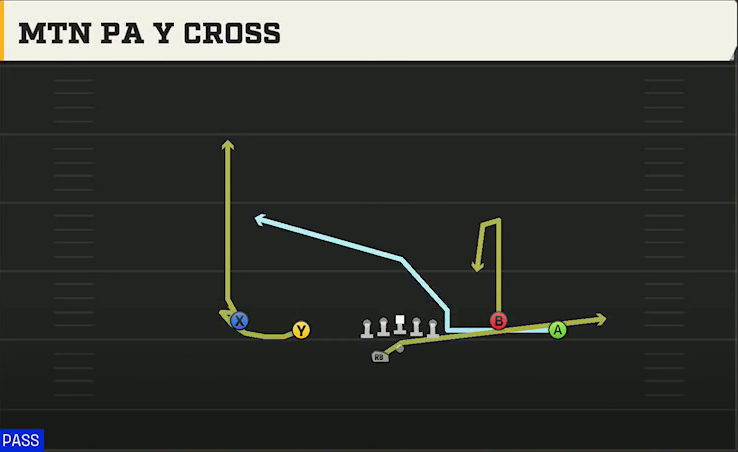 New Mexico Offense Gun Doubles Off Close Wk Mtn PA Y Cross play diagram