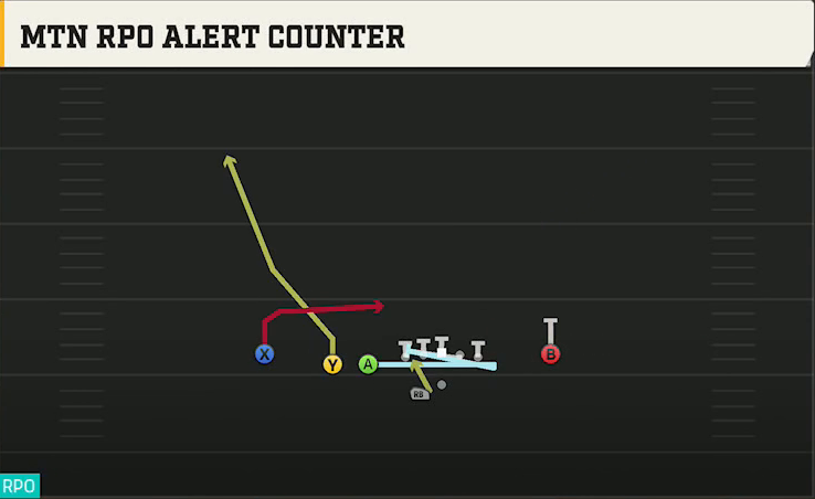 New Mexico Offense Gun Doubles Off Close Wk Mtn RPO Alert Counter play diagram
