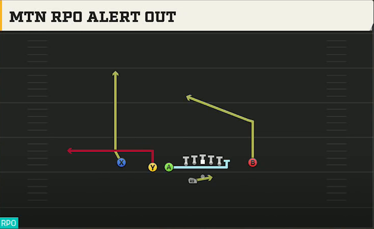New Mexico Offense Gun Doubles Off Close Wk Mtn RPO Alert Out play diagram