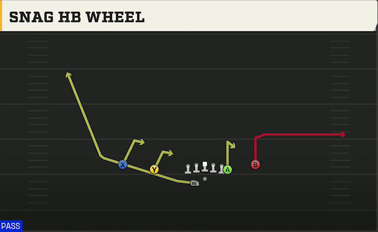 New Mexico Offense Gun Doubles Off Close Wk Snag HB Wheel play diagram