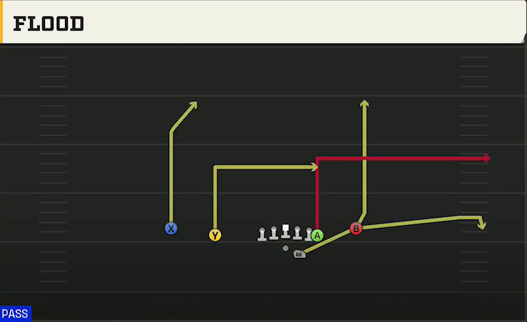 Miami (OH) Offense Gun Doubles Off Close Flood play diagram