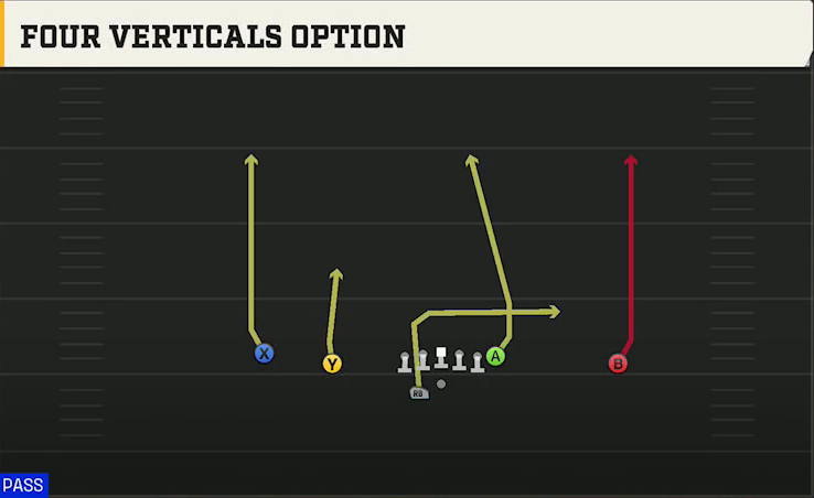 Clemson Offense Gun Doubles Offset Wk Four Verticals Option play diagram