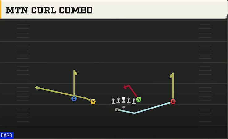 UTSA Offense Gun Doubles Offset Wk Mtn Curl Combo play diagram