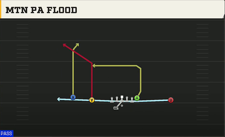 UCF Offense Gun Doubles Offset Wk Mtn PA Flood play diagram