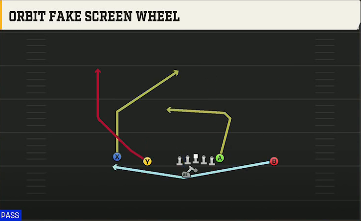 Spread (Alternate Offense) Gun Doubles Offset Wk Orbit Fake Screen Wheel play diagram