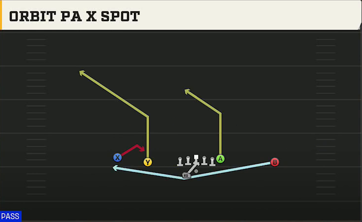 Spread (Alternate Offense) Gun Doubles Offset Wk Orbit PA X Spot play diagram