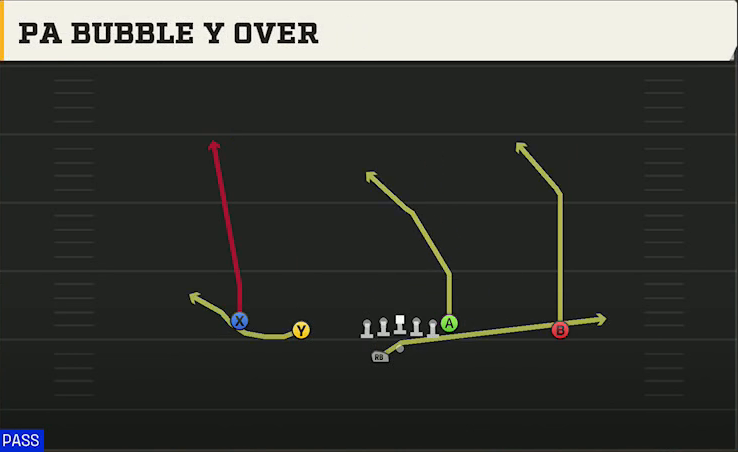 UCF Offense Gun Doubles Offset Wk PA Bubble Y Over play diagram
