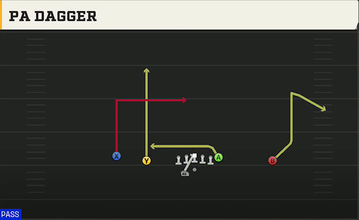 Clemson Offense Gun Doubles Offset Wk PA Dagger play diagram