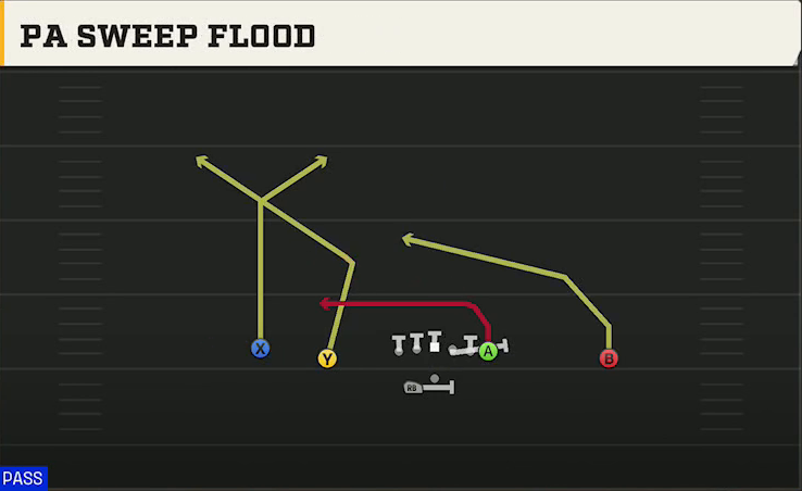Vanderbilt Offense Gun Doubles Offset Wk PA Sweep Flood play diagram