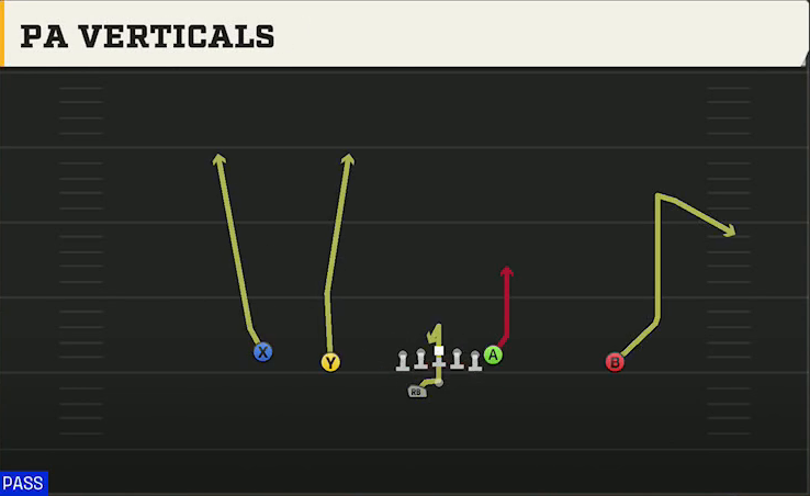 Clemson Offense Gun Doubles Offset Wk PA Verticals play diagram