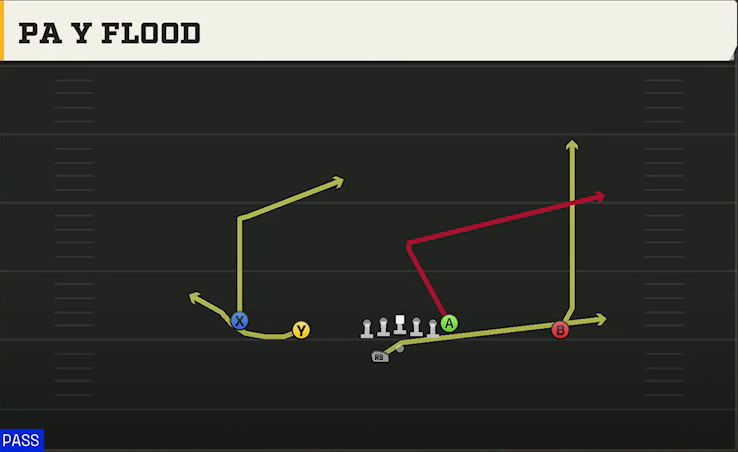 UCF Offense Gun Doubles Offset Wk PA Y Flood play diagram