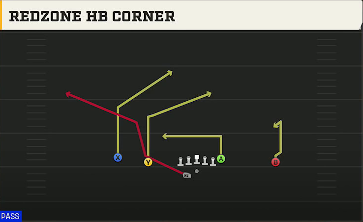 UTSA Offense Gun Doubles Offset Wk Redzone HB Corner play diagram